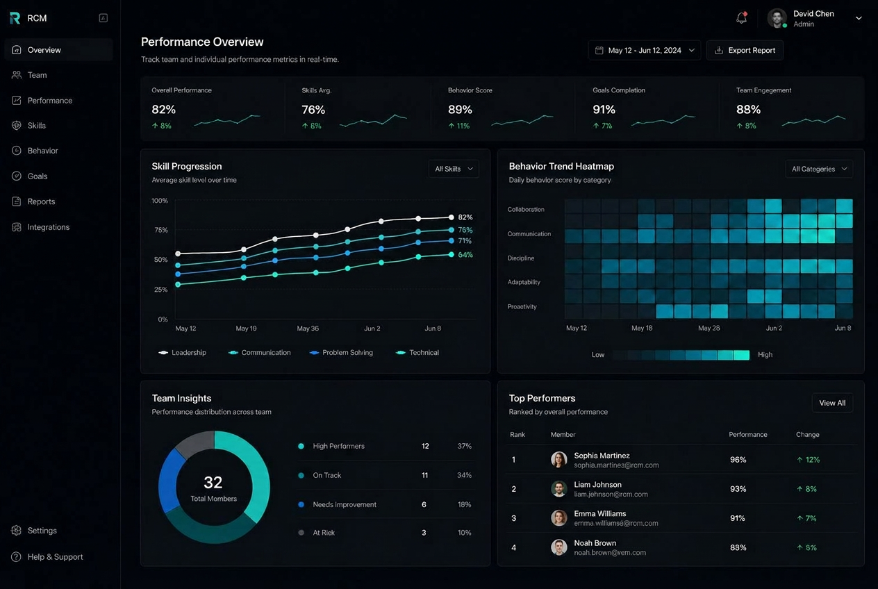 RCM analytics dashboard showing performance overview, skill progression, behavior trend heatmap, and team insights